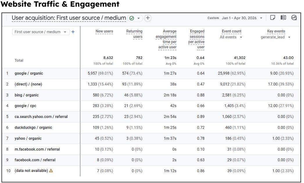 GA4 user acquisition table showing traffic from Google organic, direct, Bing organic, Google CPC, Yahoo and others
