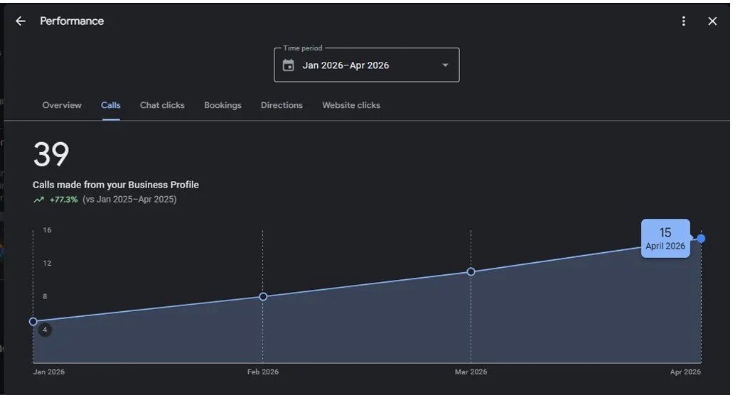 Google Business Profile insights showing 39 calls and 77.3 percent year over year increase for Maana Law
