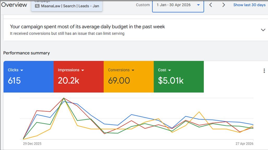Google Ads performance dashboard for Maana Law showing 615 clicks 20.2k impressions 69 conversions on $5,010 spend