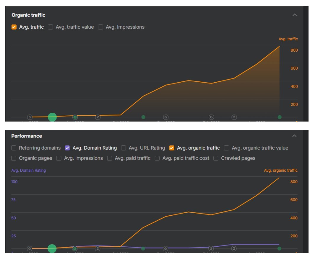 Ahrefs organic traffic growth chart showing Maana Law climbing from near zero to 800 plus monthly organic visits